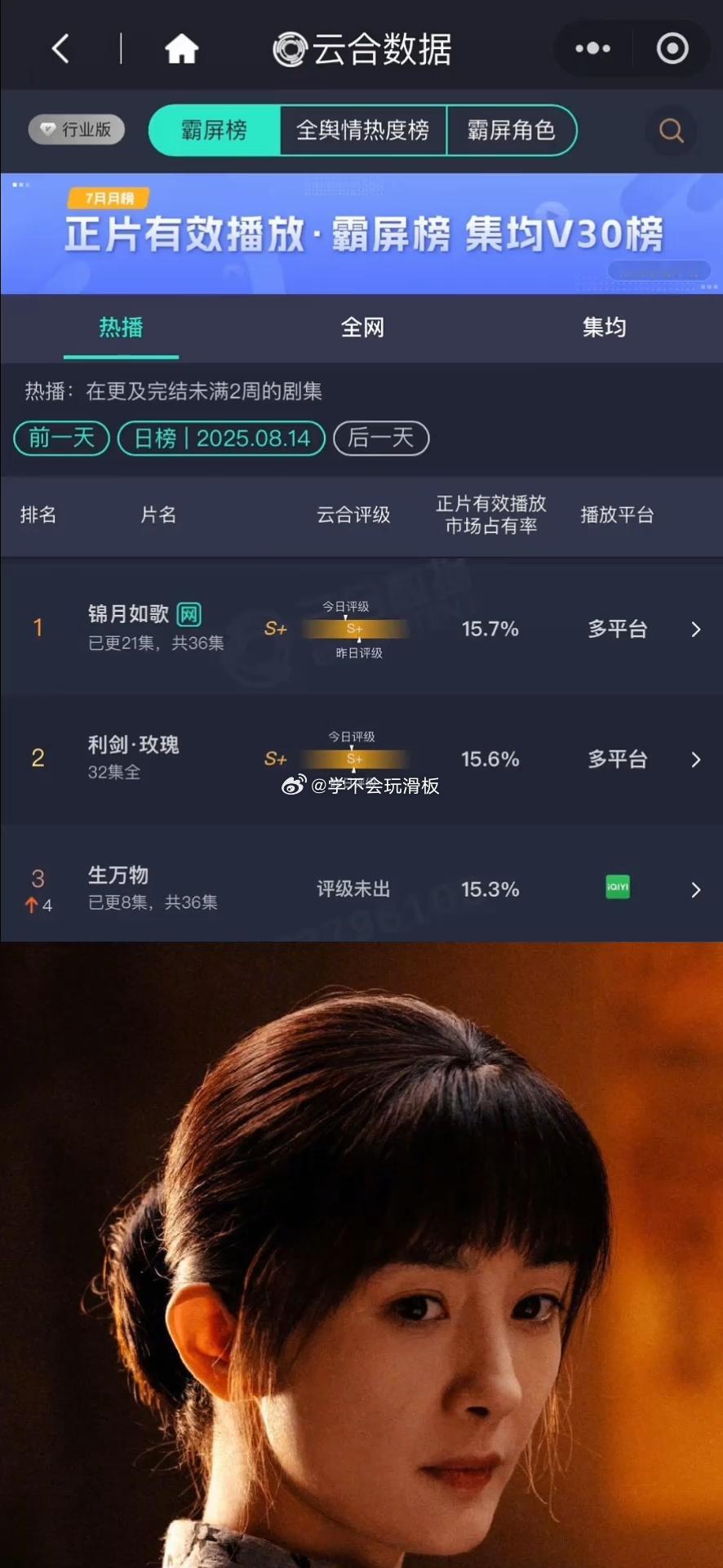 杨幂 生万物昨日云合15.3%，次日翻近四倍，爆开走势。 ​​​