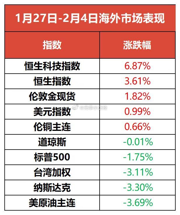 假期各大股市表现，东升西落了！A股开门红可期…[嘻嘻] 