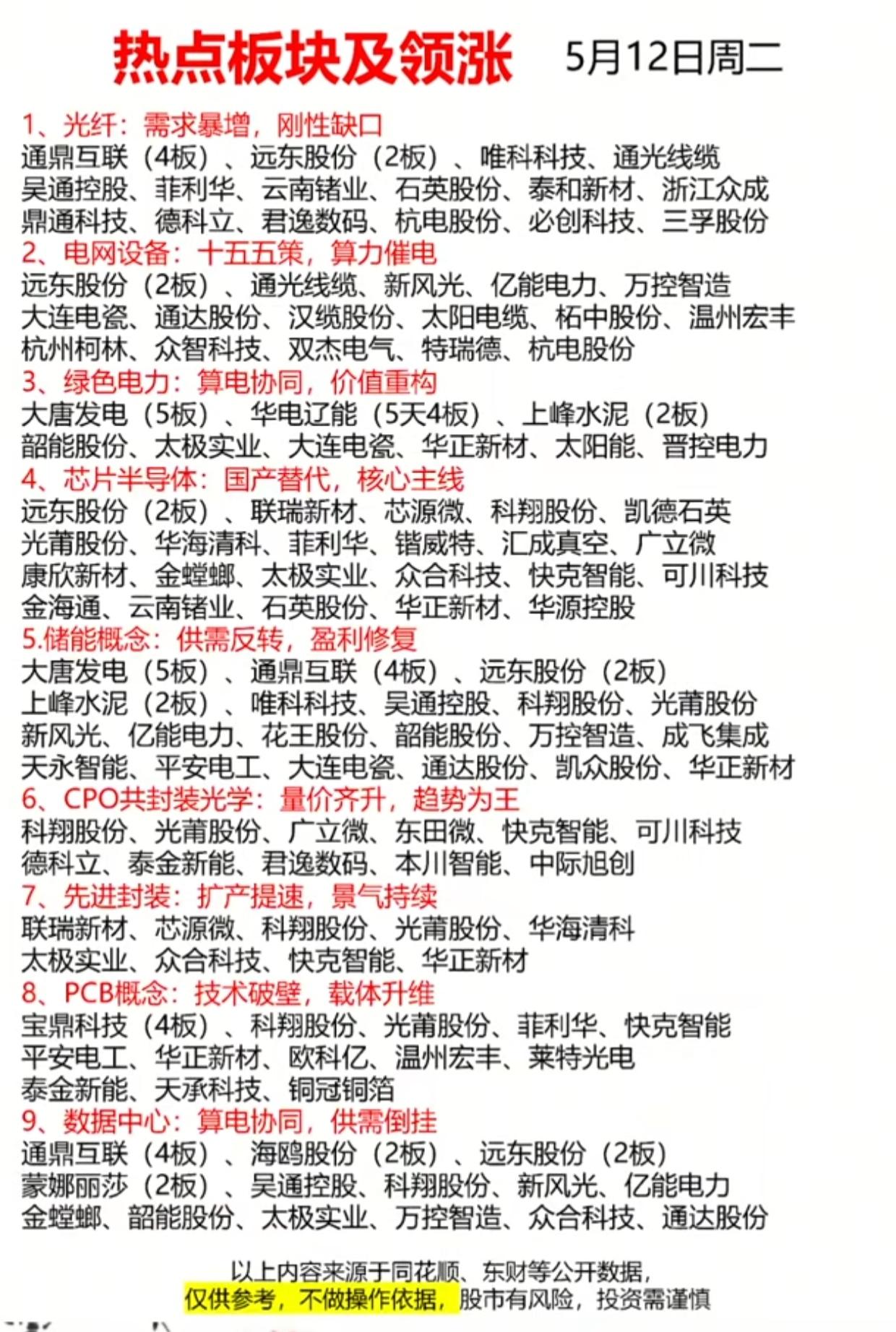 5月12日A股9大主线炸场！光纤/绿电/CPO连板龙头全曝光！

周二A股热度爆