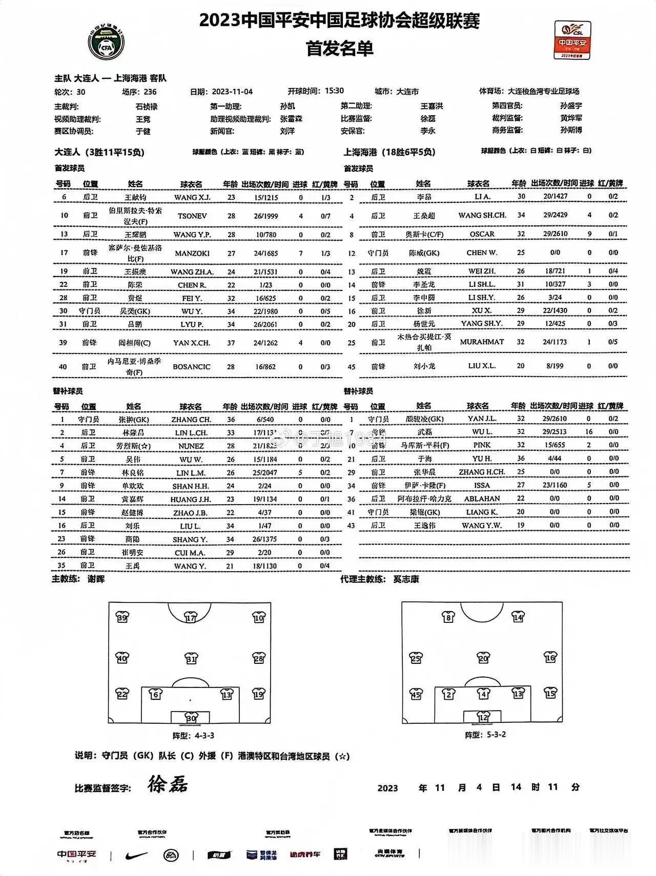大连人vs上海海港:大连人队首发有变动，王耀鹏、费煜重回首发，陈荣获得机会。
根