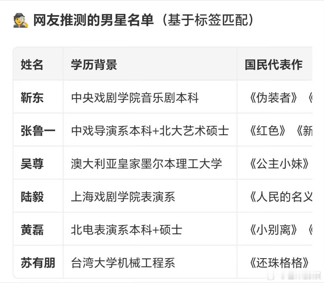 说半天还是得大家猜啊 有点好奇是谁关键词：形象正面 高学历 知名不过无论是谁 正