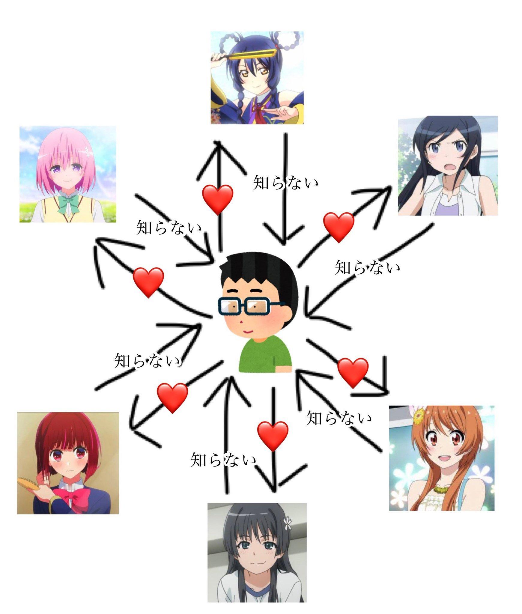 我认为的动漫箭头关系（via：とあるん） 