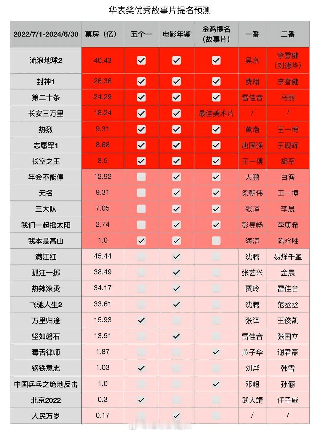 华表奖优秀故事片提名预测 ​​​
