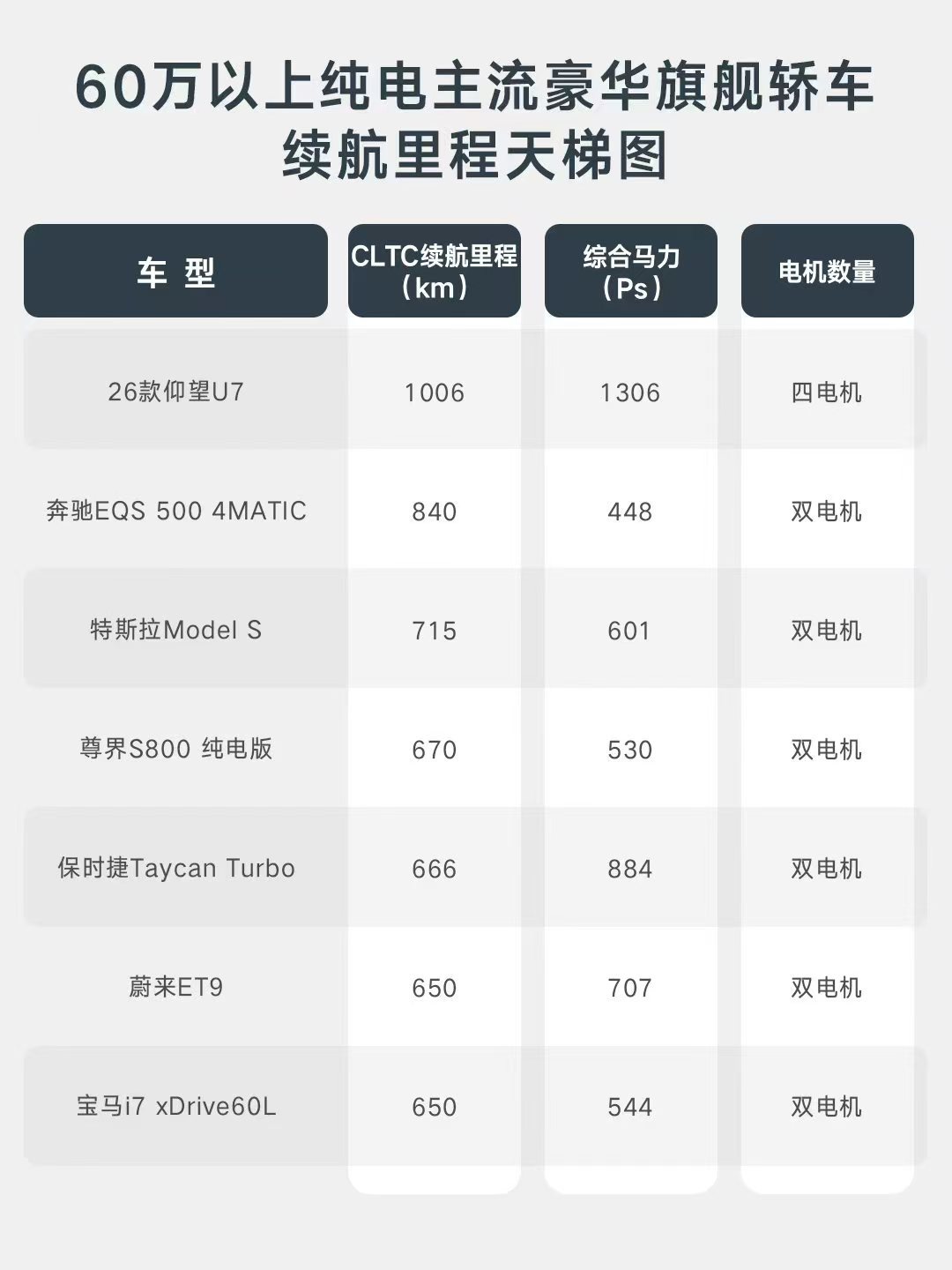 这款电池有点东西：能让2.9秒破百的猛兽，也能安心陪你日行千里。新款仰望U7首搭