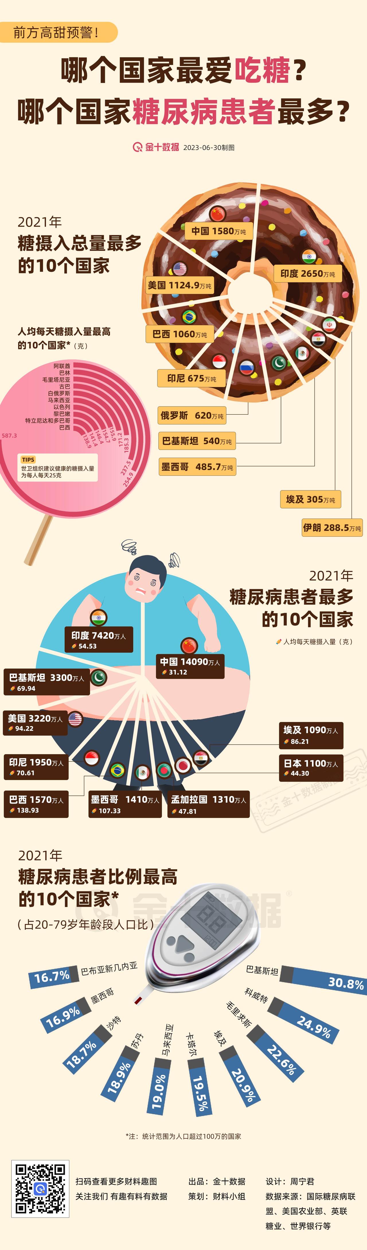 【每人每天狂炫一斤糖！全球哪个国家最能吃糖？】世卫组织建议每人每天的糖摄入量为2
