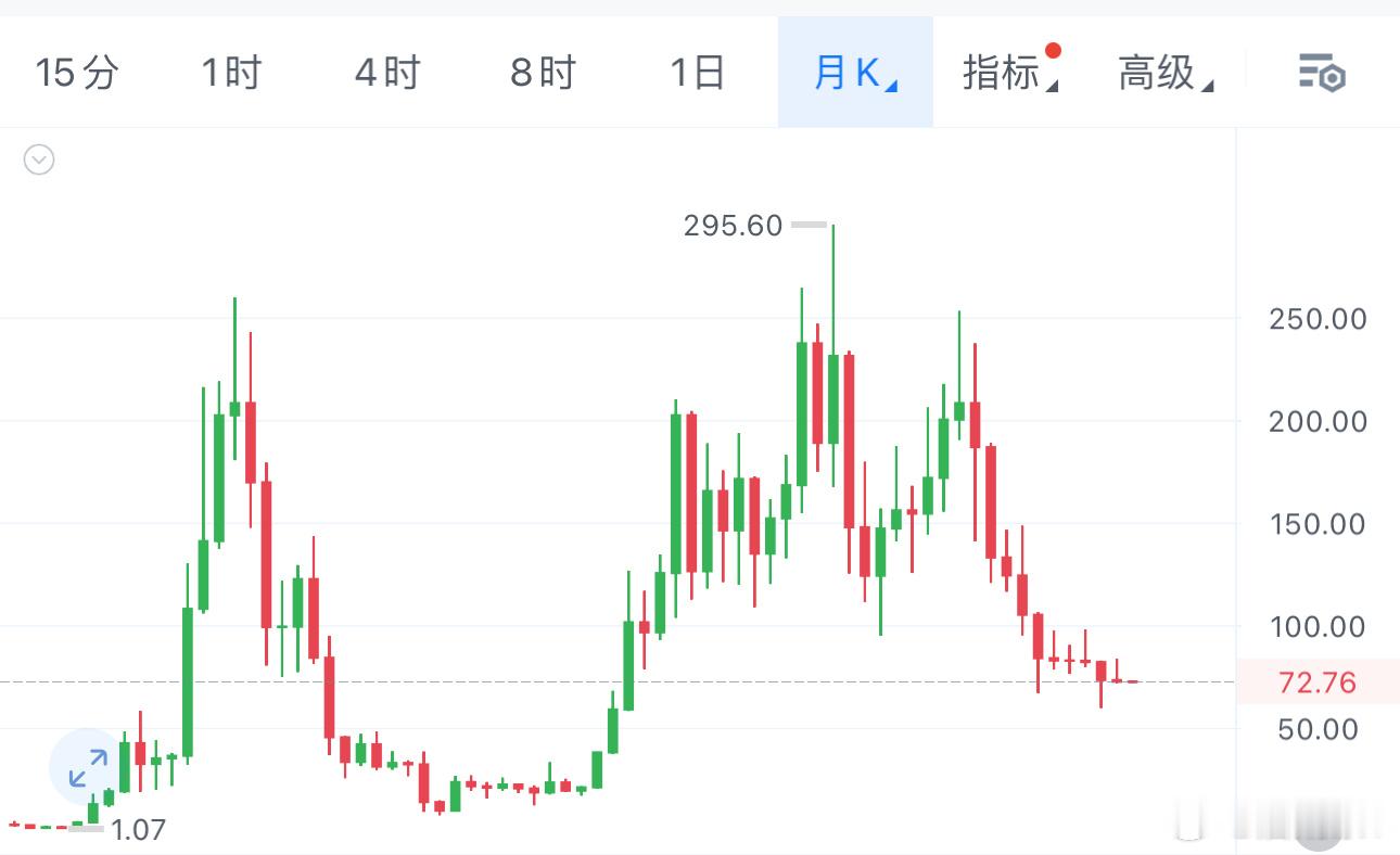 SOL 月线已经10连阴非常糟糕的表现反弹74-75继续箜，看70 