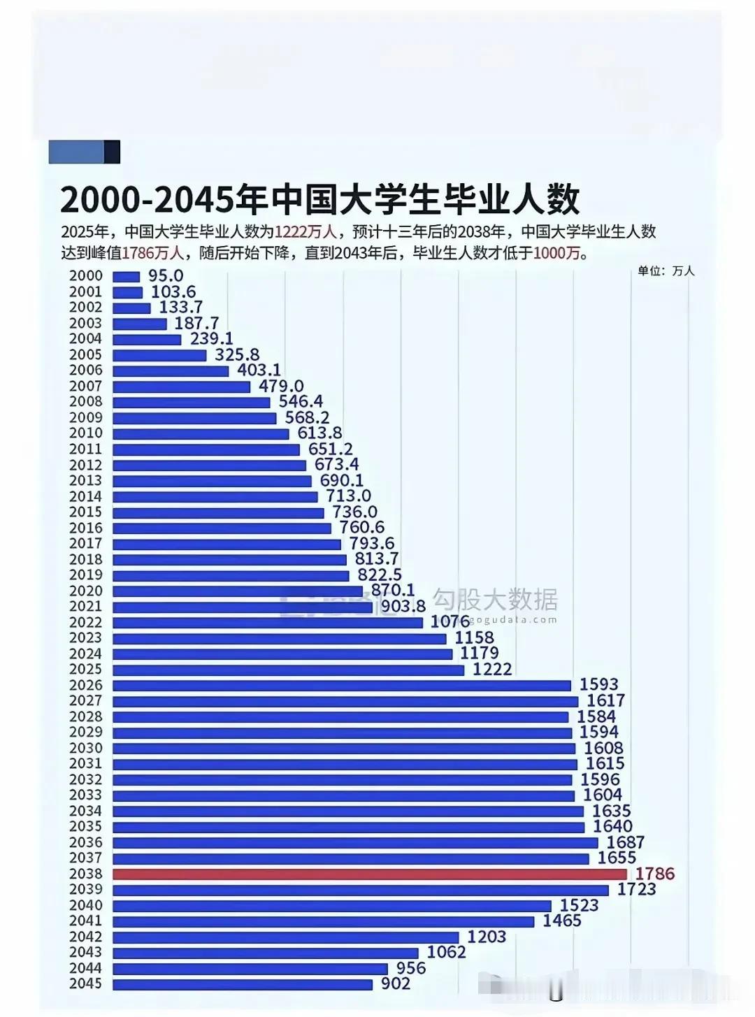 未来的10到20年左右，困难的不是考大学，而是大学专业的选择和能力的培养方向，毕