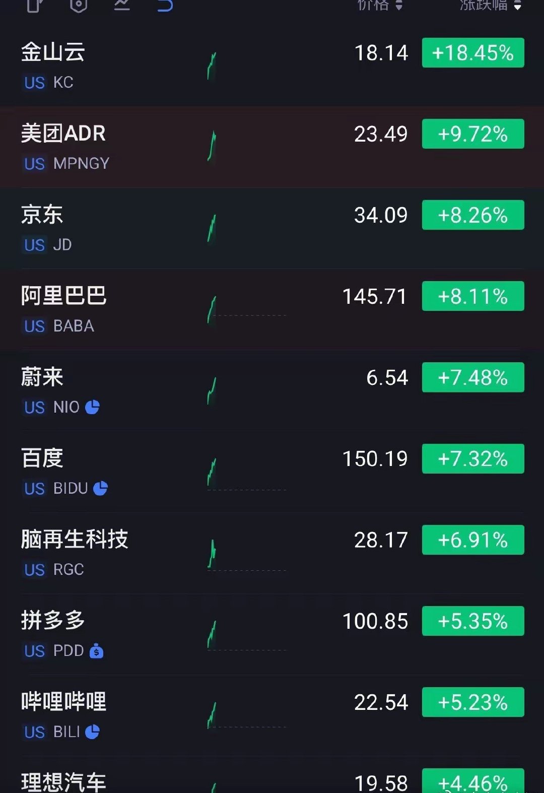 中概股暴涨，今天又稳了？目前看来不像是特朗普去让美国公司进入中国，倒是像要中国高