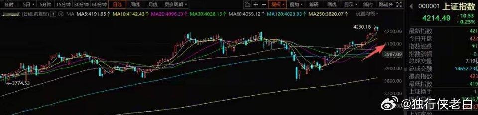 5月13日A股策略：今日属预期内分歧，明日主线仍将延续分化一、整体思路连着看近三