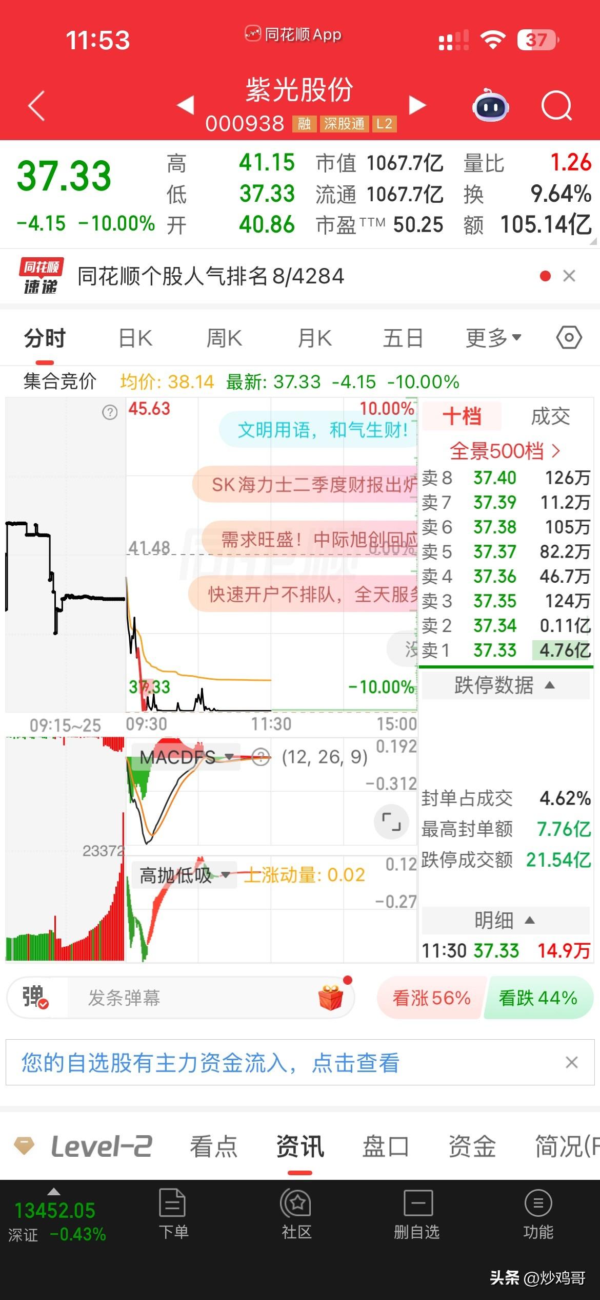 喔豁！
吃面了，
这波下跌行情，
除了前期在科技吃跌停，
出来之后，
真是好久没