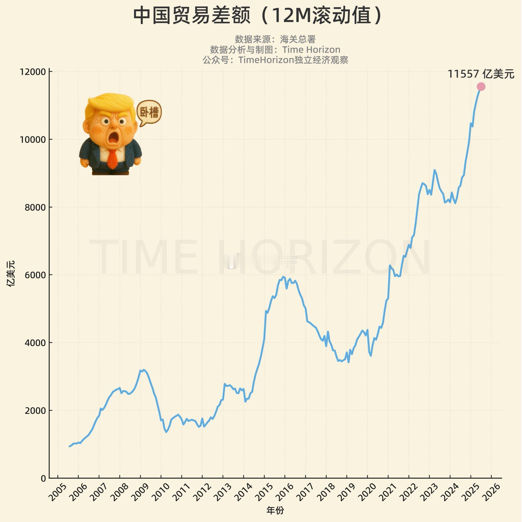 最近1年的月均贸易顺差已经泵至近1000亿美元大关。 ​​​