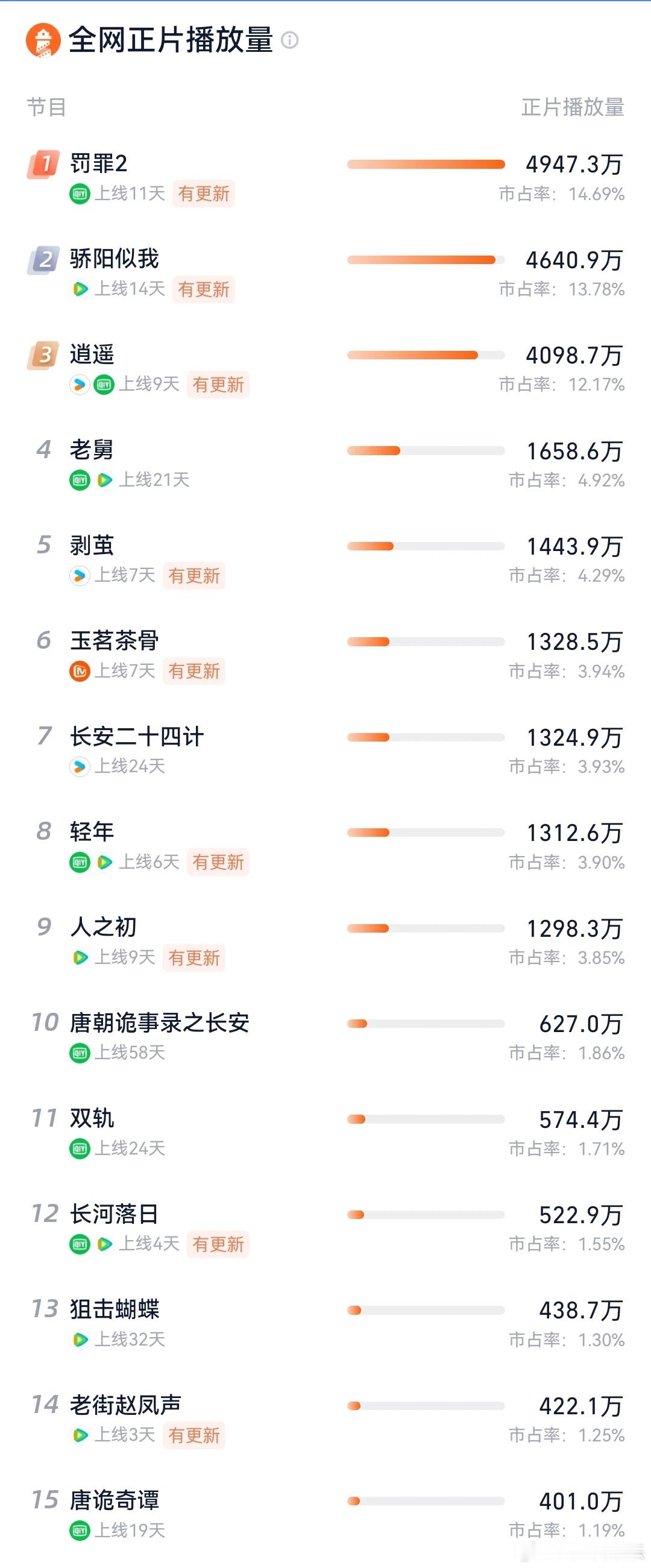 罚罪2播放量骄阳似我位列第二  2026年1月4日，灯塔电视剧播放量TOP30榜