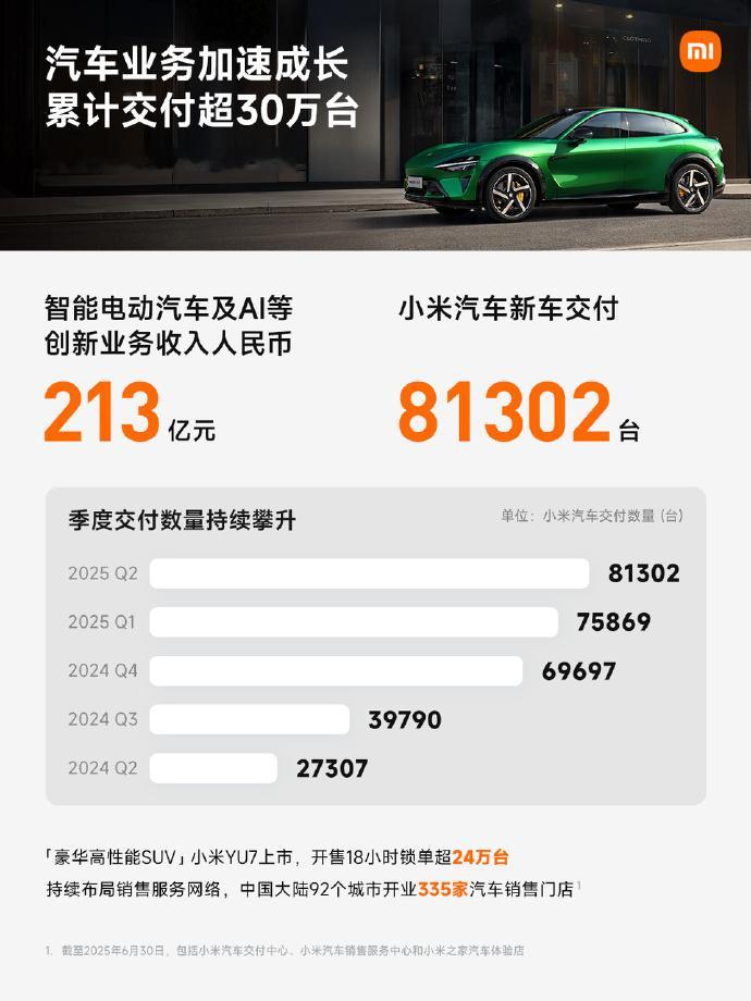 小米财报 小米第二季度营收1160亿，连续五个季度增长30%，净利润108亿，全