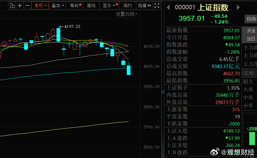 这几天股市有点不给力啊，连跌了好几天了，我的小心脏啊，也是怦怦跳个不停。期待A股