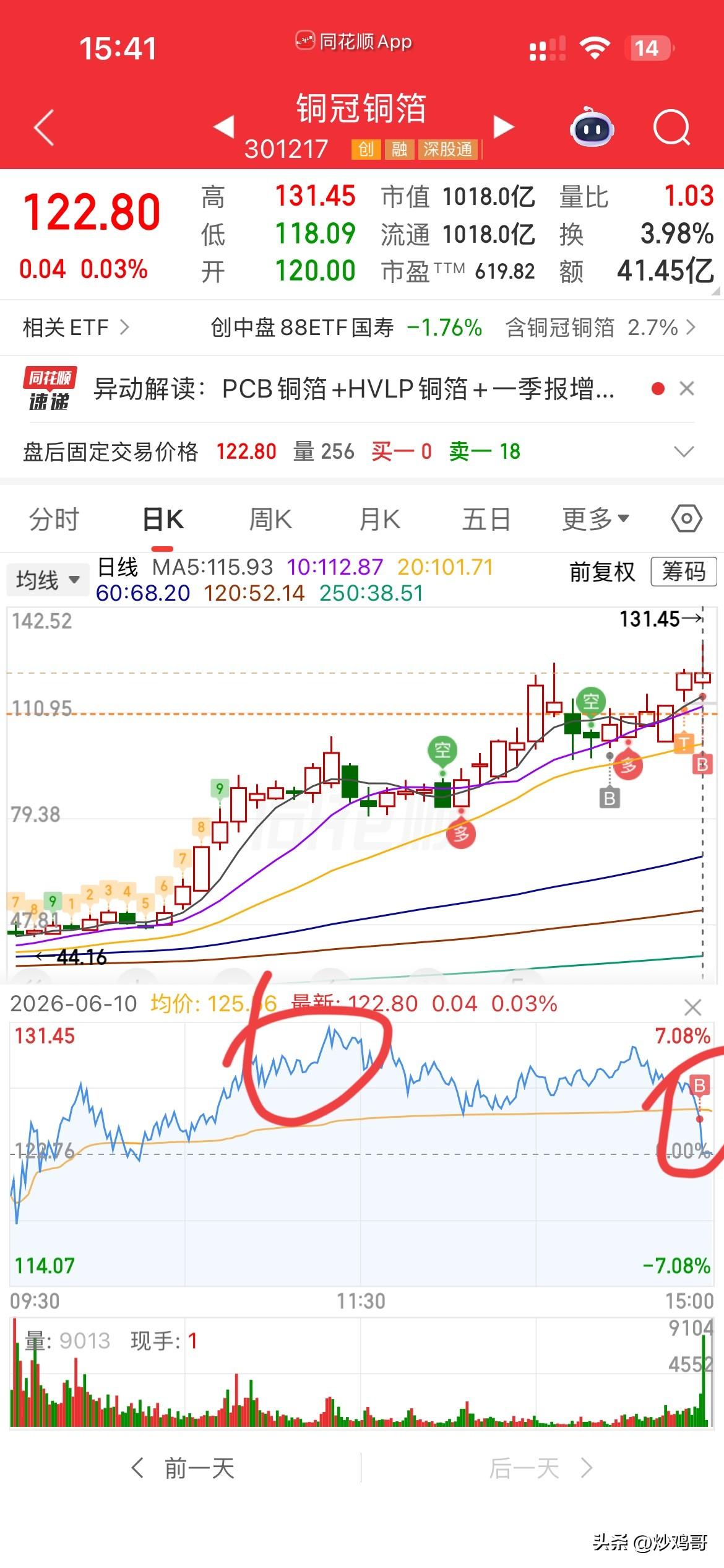 完了，不会又踩雷了吧？
铜冠今天走的那么好，
盘中最高冲到7个多点，
我都没有舍
