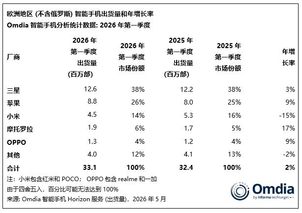 欧洲地区智能手机出货量和年增长率如下，国产OPPO和小米位列第三、第五 ~ 
