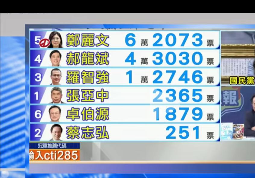 郑丽文抱住了季麟连这个大树，高票当选中国国民党主席。
在我郑丽文能当选，原黄复兴