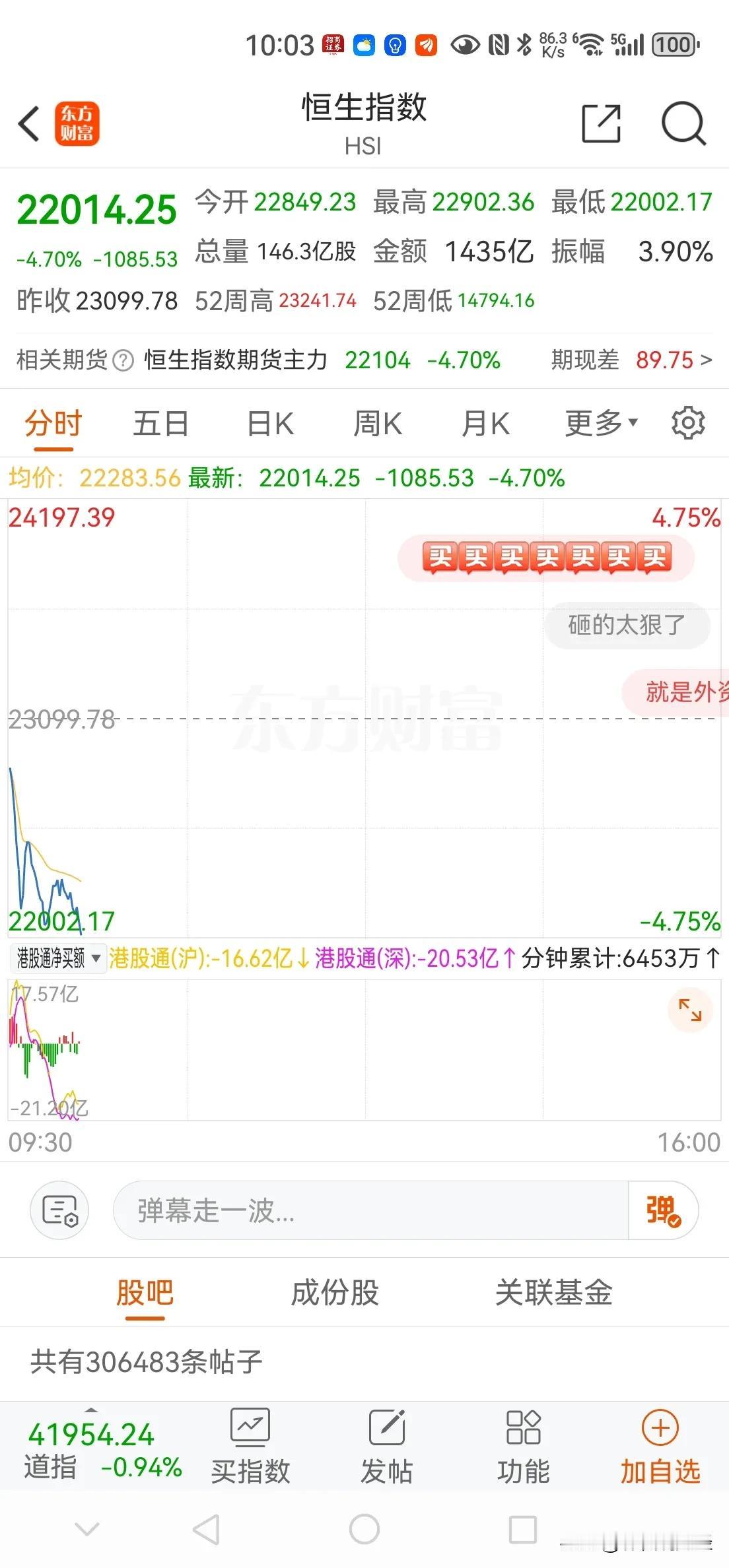 港股没那么好说话，恒生科技指数跌了6％+，恒生指数跌了4％+。A股小作文大获成功
