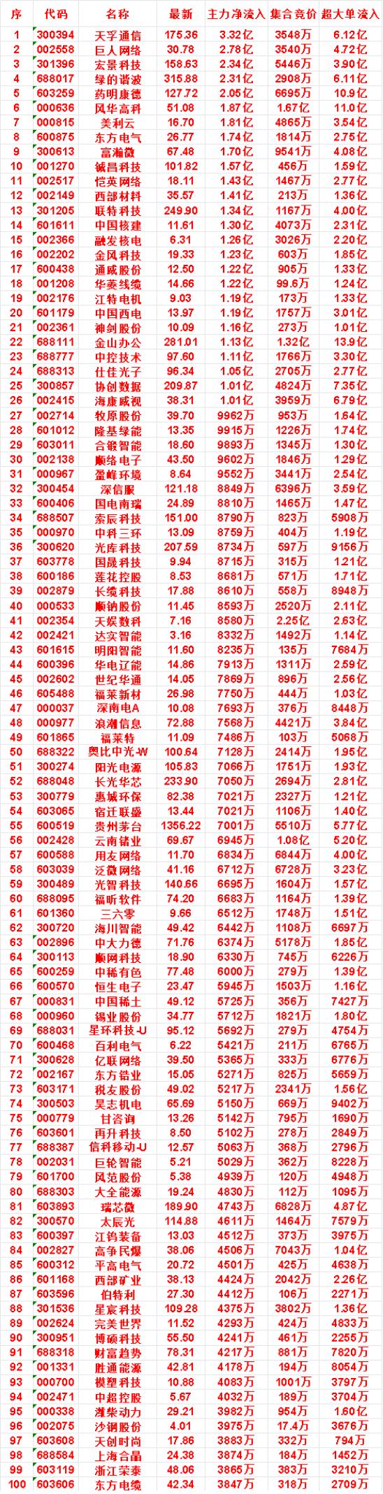 8月3日开盘45分钟，主力资金“买入的 ”的名单一览！

潍柴动力：最新价 29