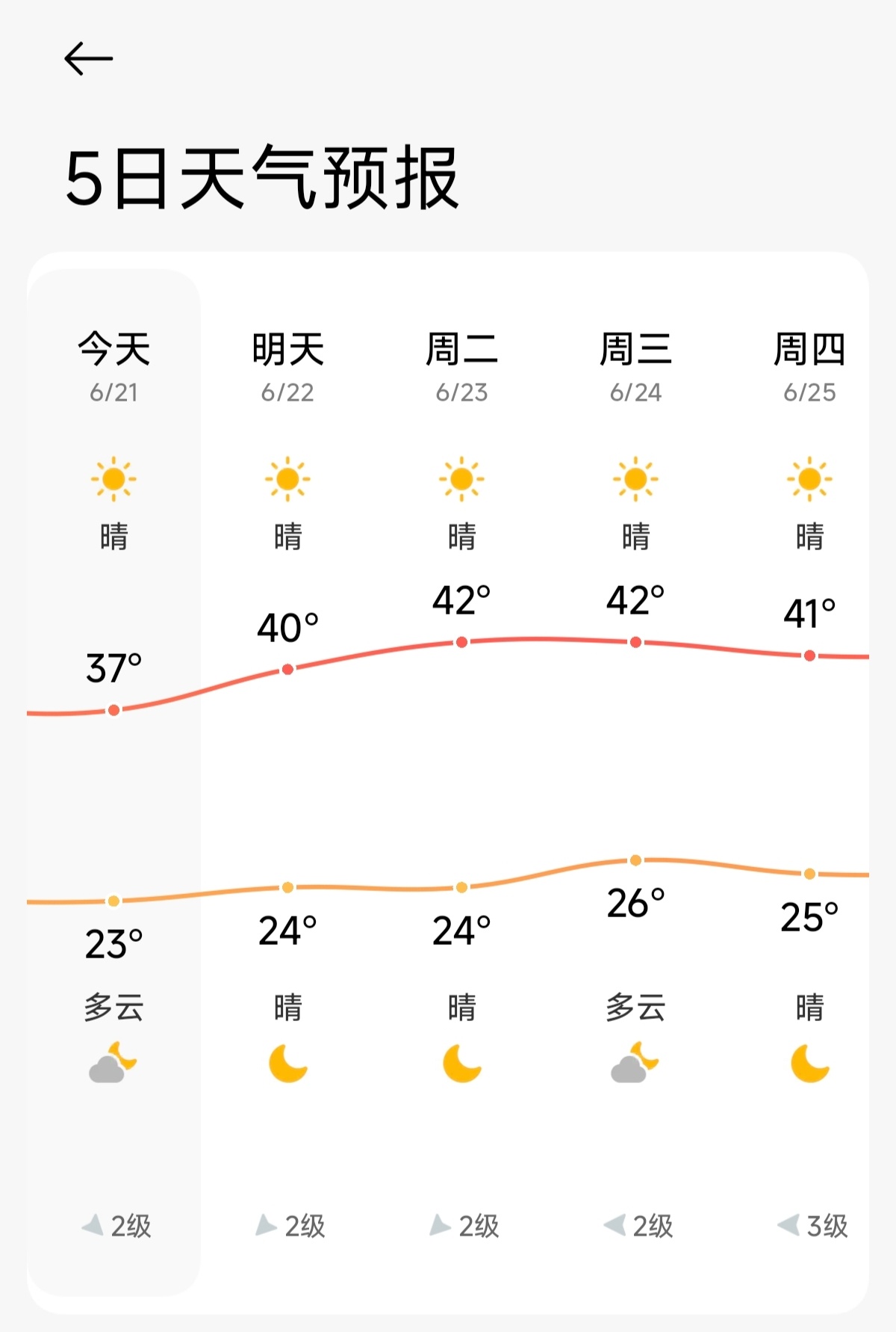 巴黎 35°C，明天 40°C，后天 42°C。巴黎六月历史高温纪录，是 194