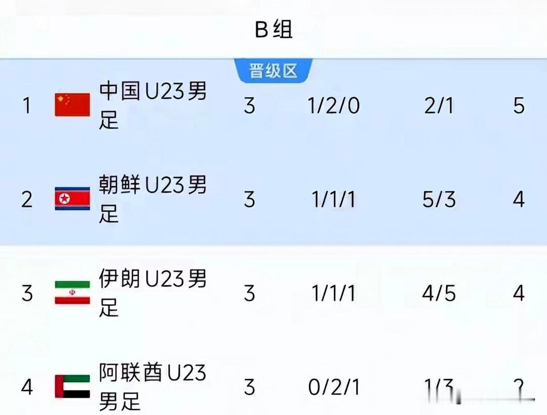 赛前所有人都说，U23国足分到的是实打实的死亡之组，伊朗、阿联酋、朝鲜个个都不好