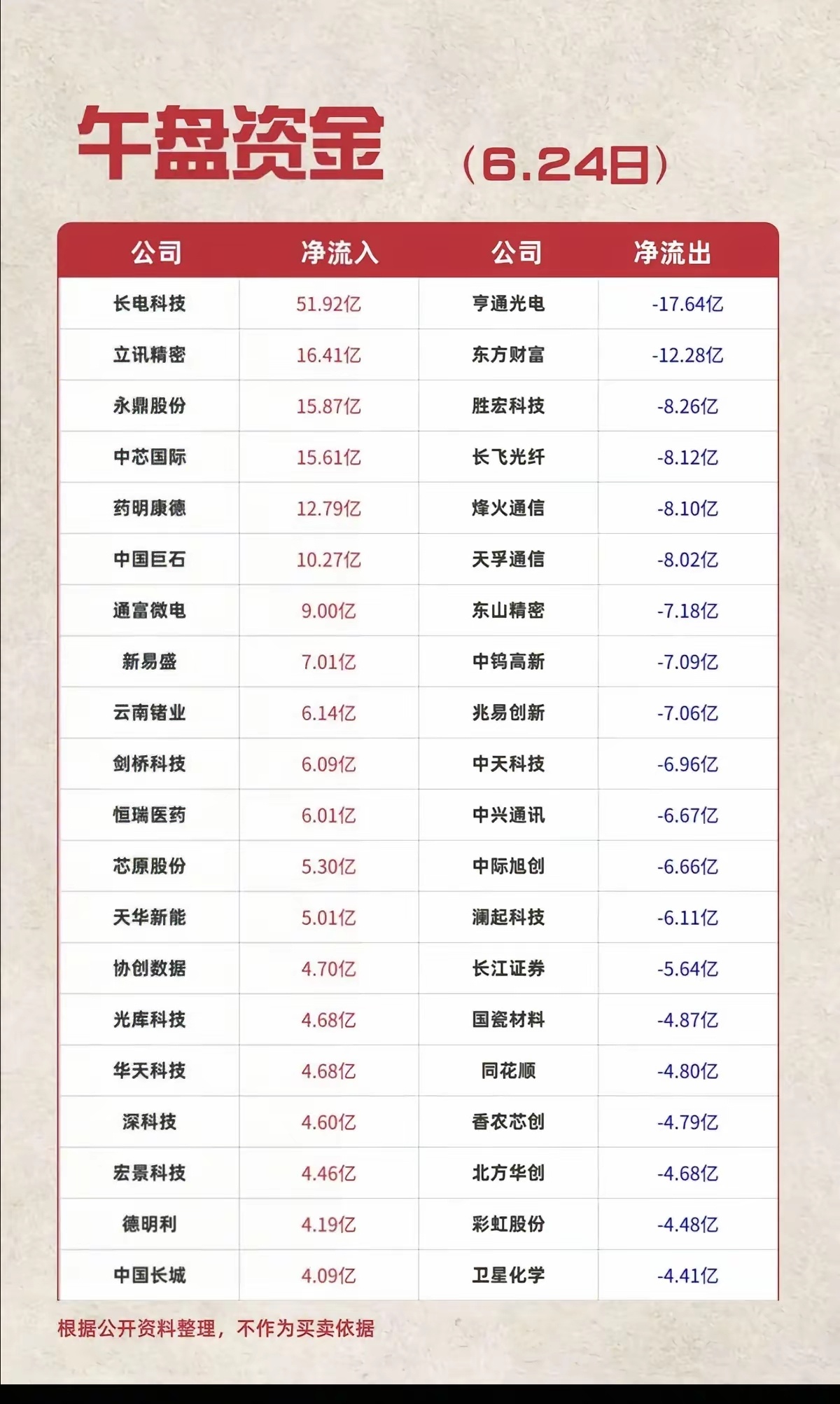 6.24午盘主力资金大洗牌🔥一边砸47亿疯抢半导体一边集体跑路通信板块市场冰火