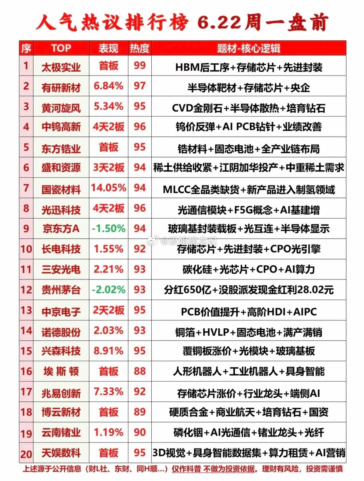 6.21周日   市场热议+人气热搜榜TOP20!1.存储芯片+先进封装2.服务
