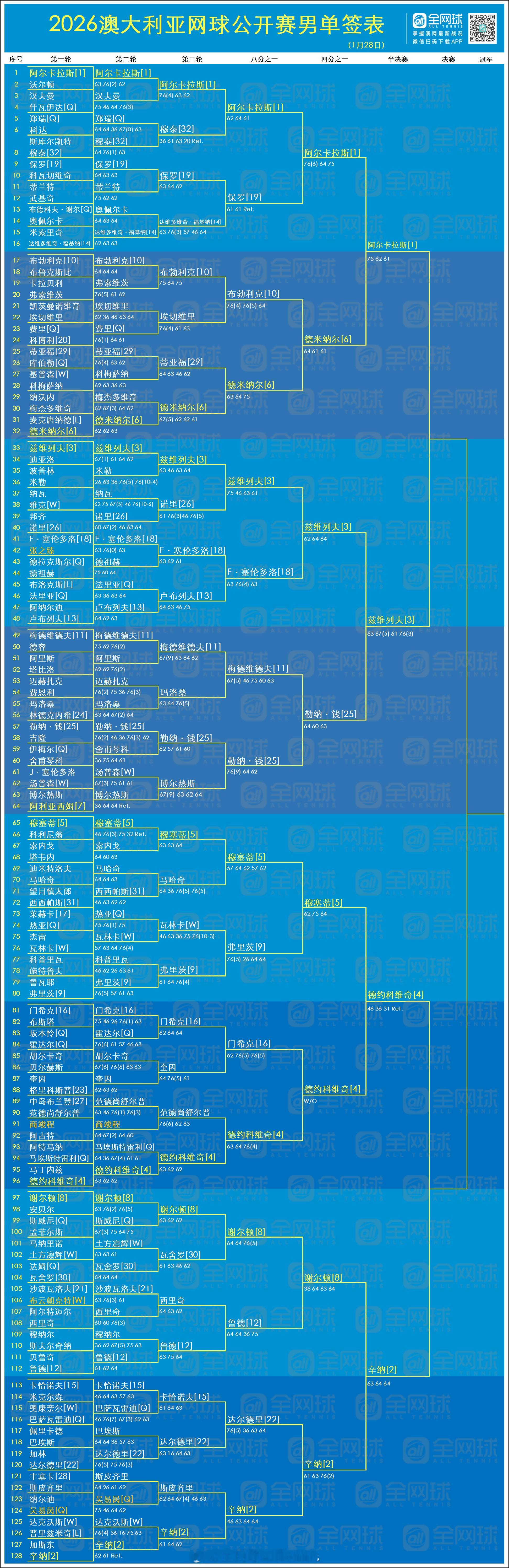 澳网2026 1月28日赛果与签表更新❣️前四种子包揽澳网男单四强 男单半决赛对