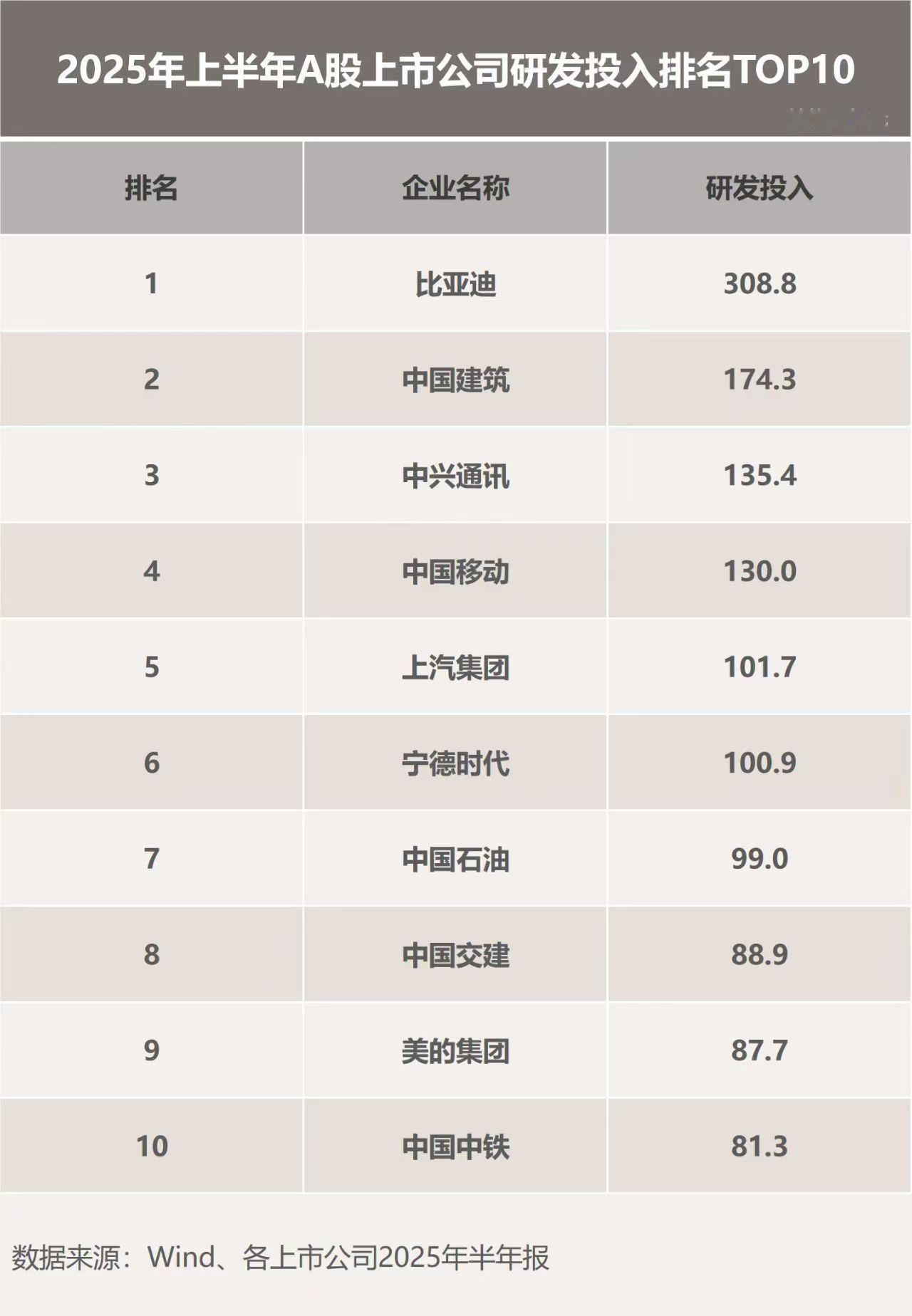 比亚迪在2025年上半年以309亿元的研发投入蝉联A股上市公司研发之王，同比增长