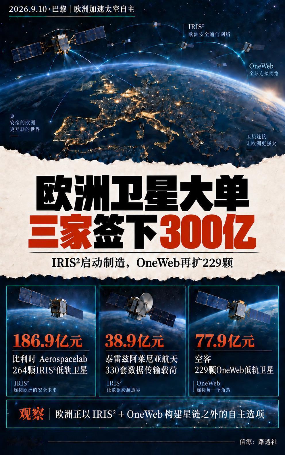 巴黎太空峰会一口气落下303.7亿元卫星合同。Aerospacelab获186.