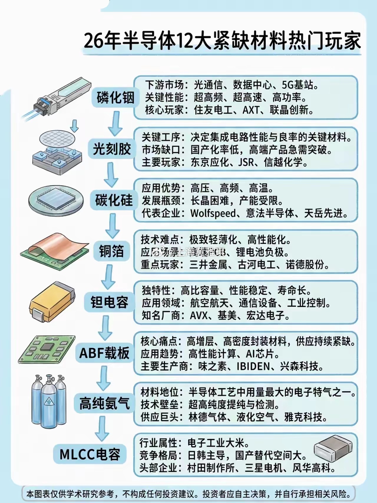 半导体的竞争，归根到底还是材料的竞争。图里这些紧缺材料，贯穿芯片制造和封装全流程