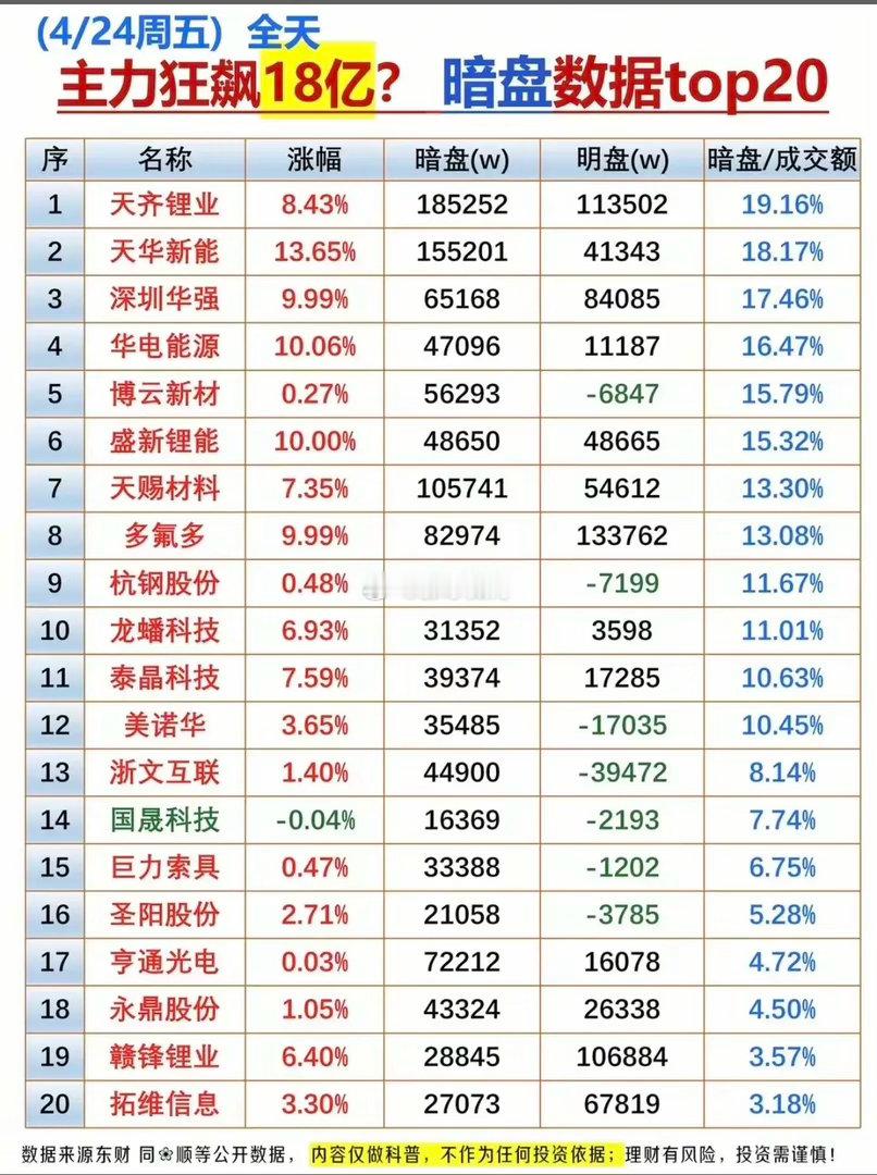 4月24日A股暗盘净流入TOP20梳理！今日暗盘覆盖锂电、新能源、电子等多赛道，
