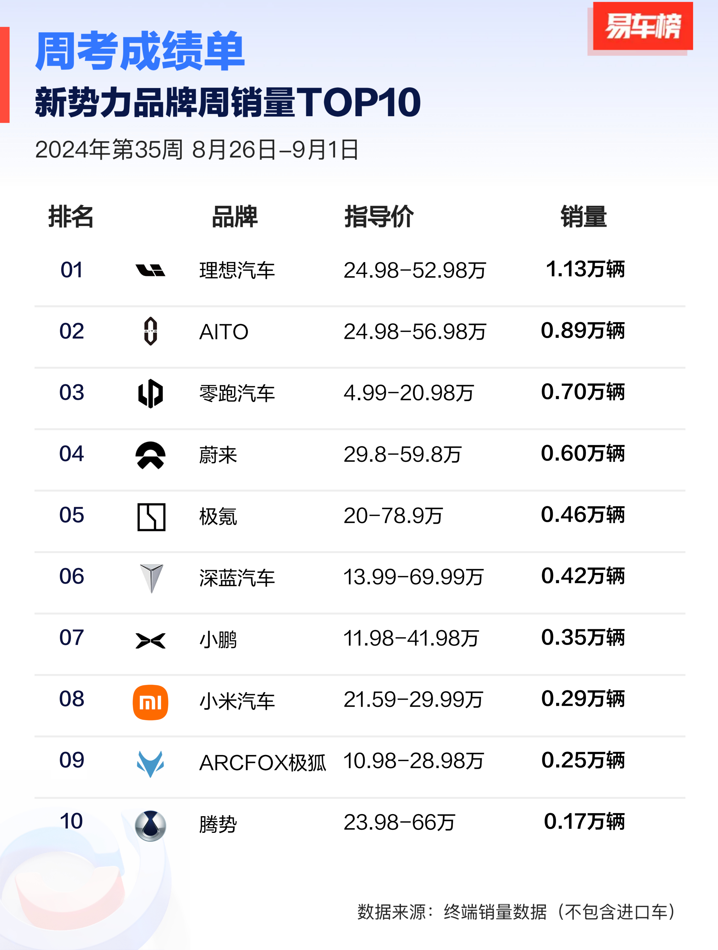 新势力品牌周销量TOP10，理想继续领跑，比华为问界销量多了 2400 多辆。不