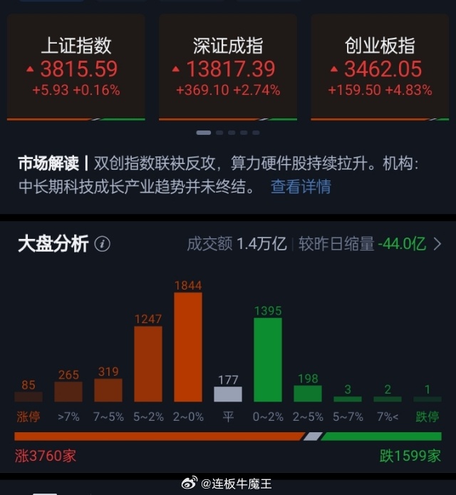 创业板指高开高走涨4.83%、科创50涨2.91% 指数早间走势分化，创业板指、