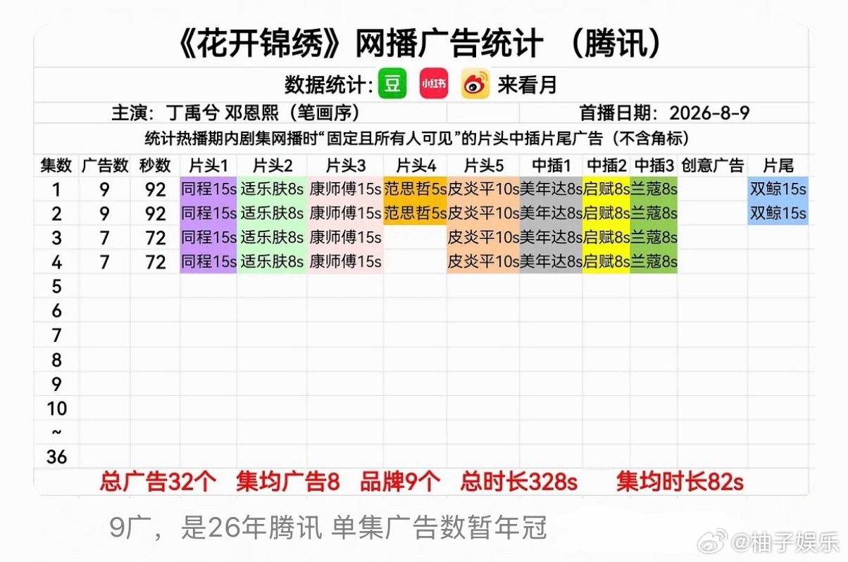 丁禹兮《花开锦绣》首播成绩，9广开局荣登26年腾讯单集广告数年冠，登上猫眼、腾讯