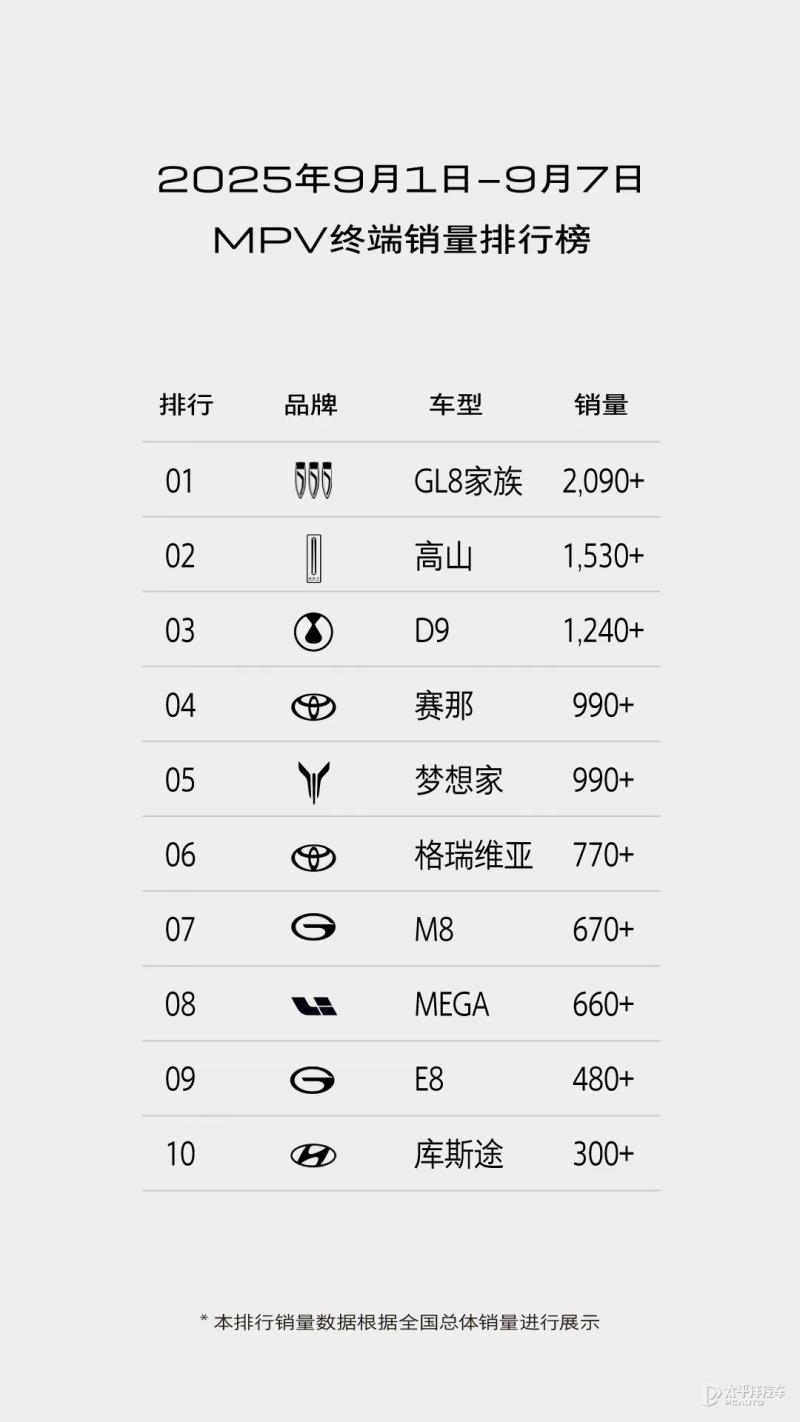 GL8还是你GL8！9月第一周销量超2090辆，继续稳坐MPV头把交椅！其中新能