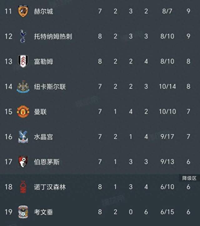 随着维拉2-1送曼城首败，热刺2-0蓝军，枪手2-0，英超积分榜出炉