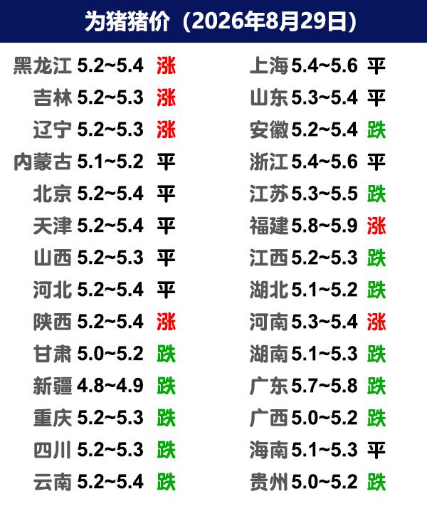 8月29日猪价 | 猪企拉涨，东北局地反弹！

今日全国生猪收购均价呈现下跌态势