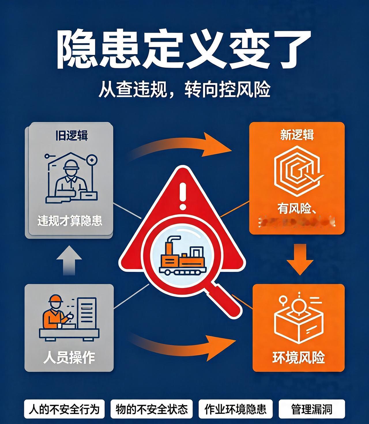 安全员注意！隐患定义彻底改写，合规≠安全时代结束了

 
所有安全管理同行务必盯