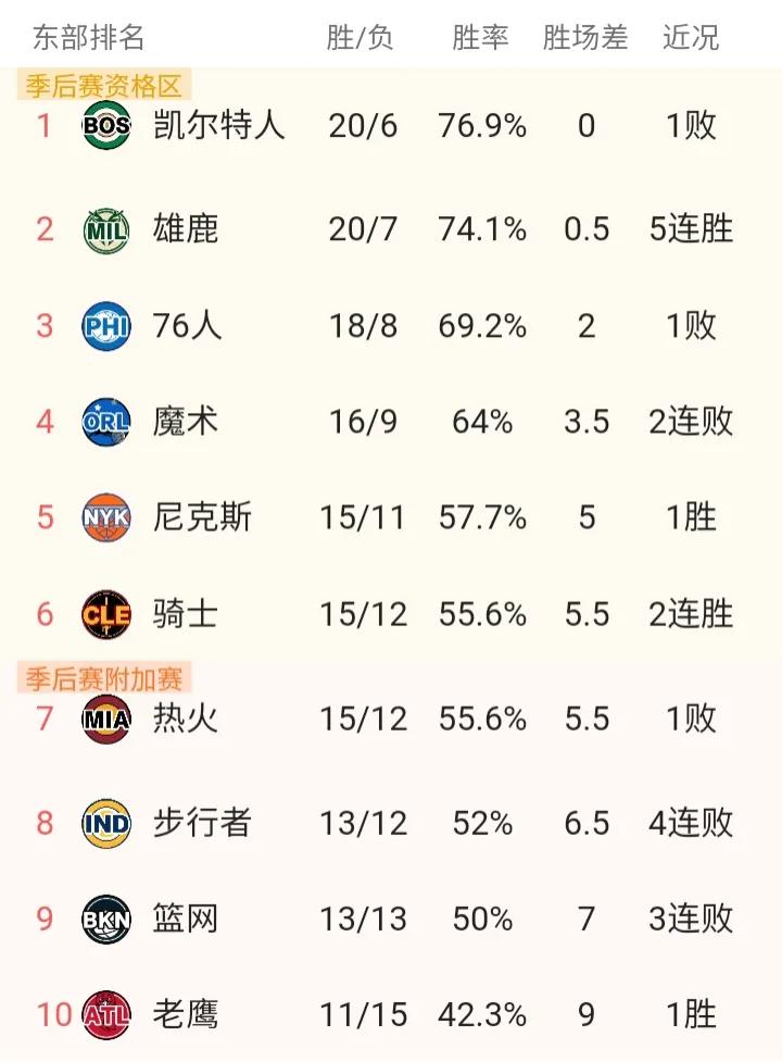 东、西部战绩榜前6球队一览

             西部          