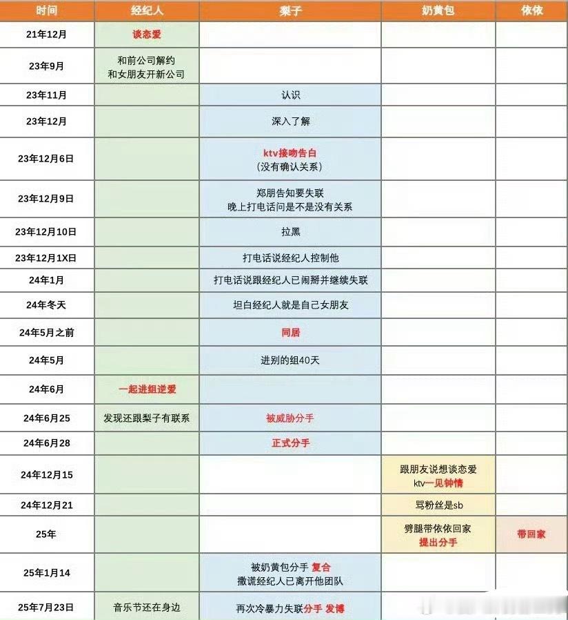 梓渝恋情时间线统计昨天还磕CP呢今天就整这出。说真的我不管别的，出轨这原则问题绝