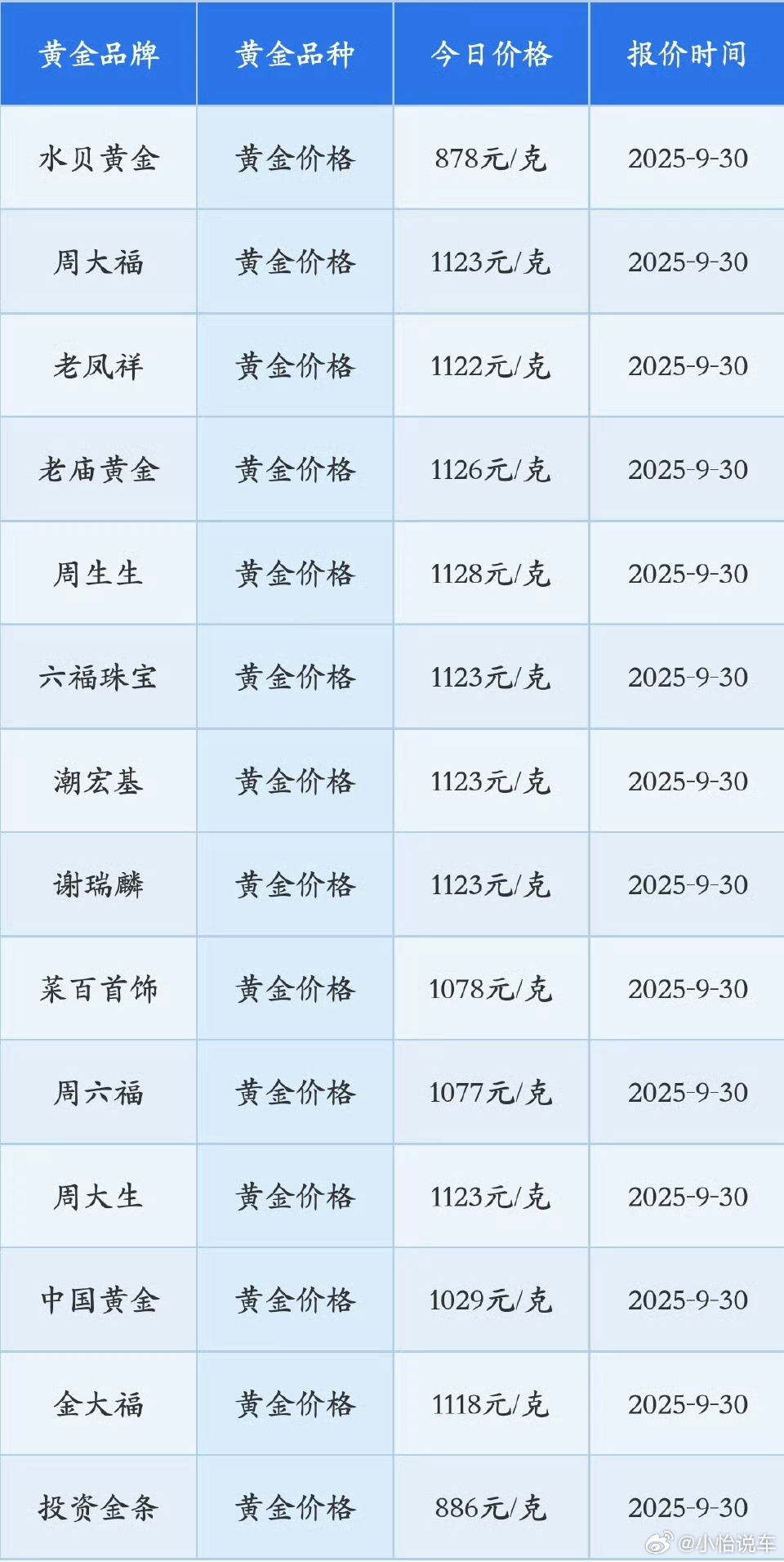 黄金价格飙涨黄金涨成了买不起的样子，价格太贵了，有人打算入手黄金吗？ ​​​