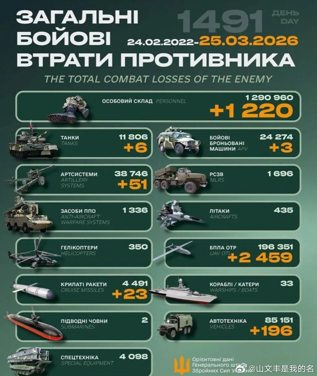 俄乌战争日报第1491天3月24日，乌精准打击了克里米亚半岛上准备发射锆石导弹的