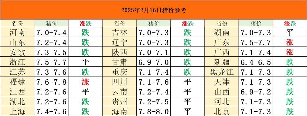 老铁们注意了
2月16日猪价行情
又变天了！
北方多地暴跌
南方估计也要支撑不住