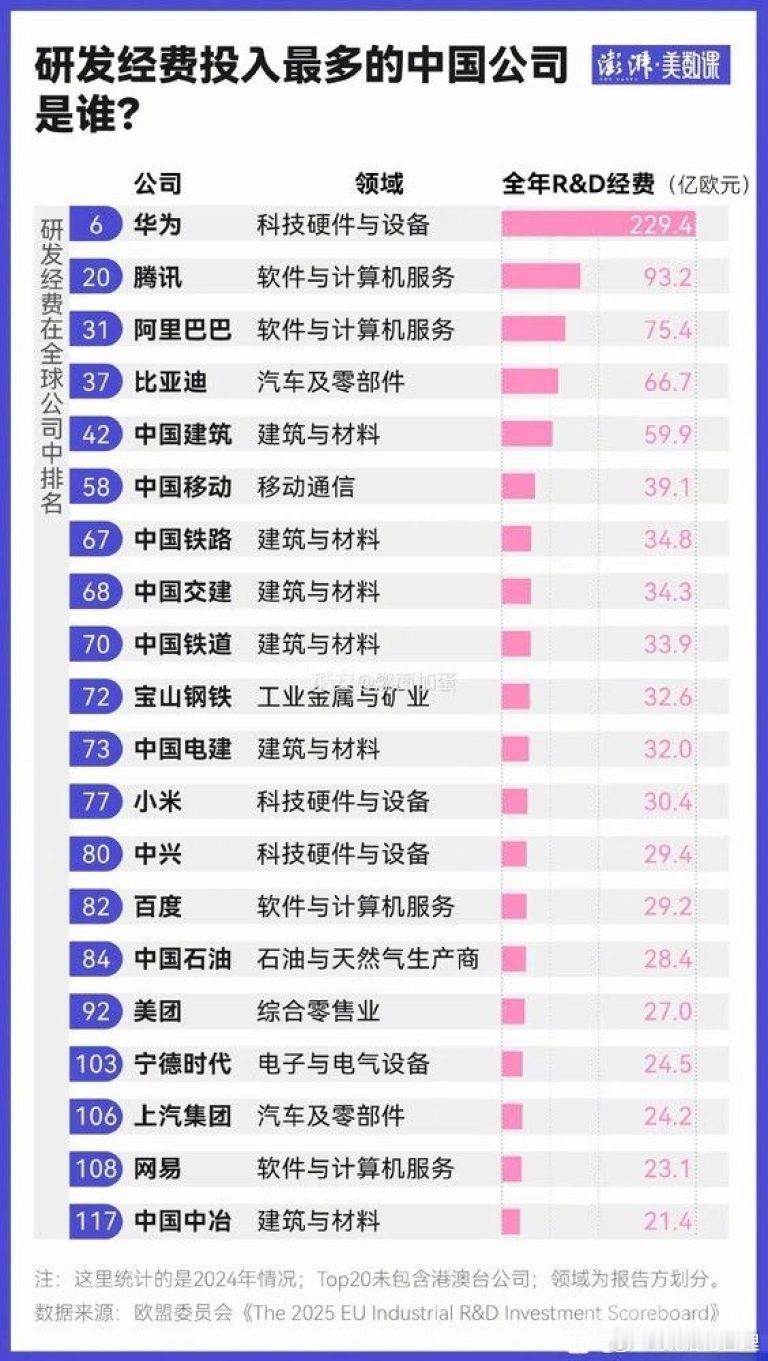 研发经费投入最多的中国公司是谁?（欧盟委员会） 