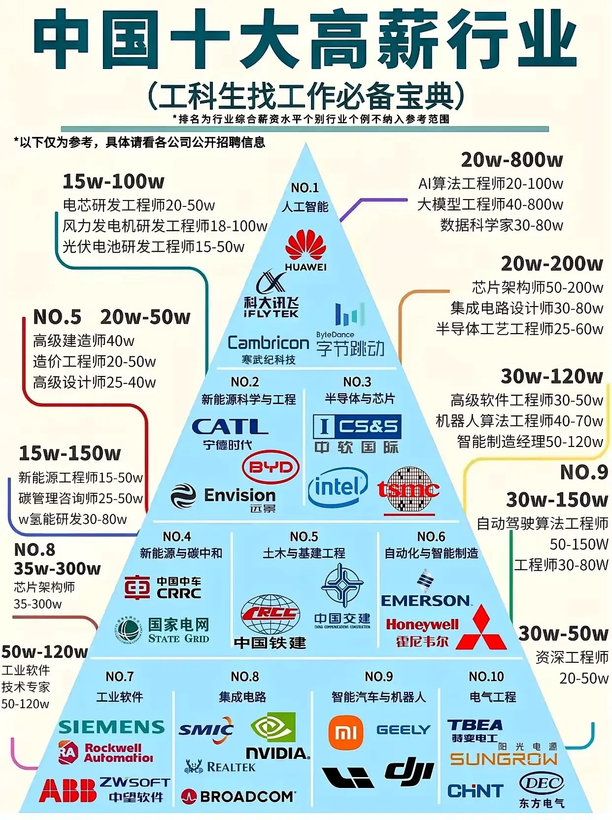 2025年中国10大高薪行业1.  人工智能与数据科学● 平均薪酬区间约30-2