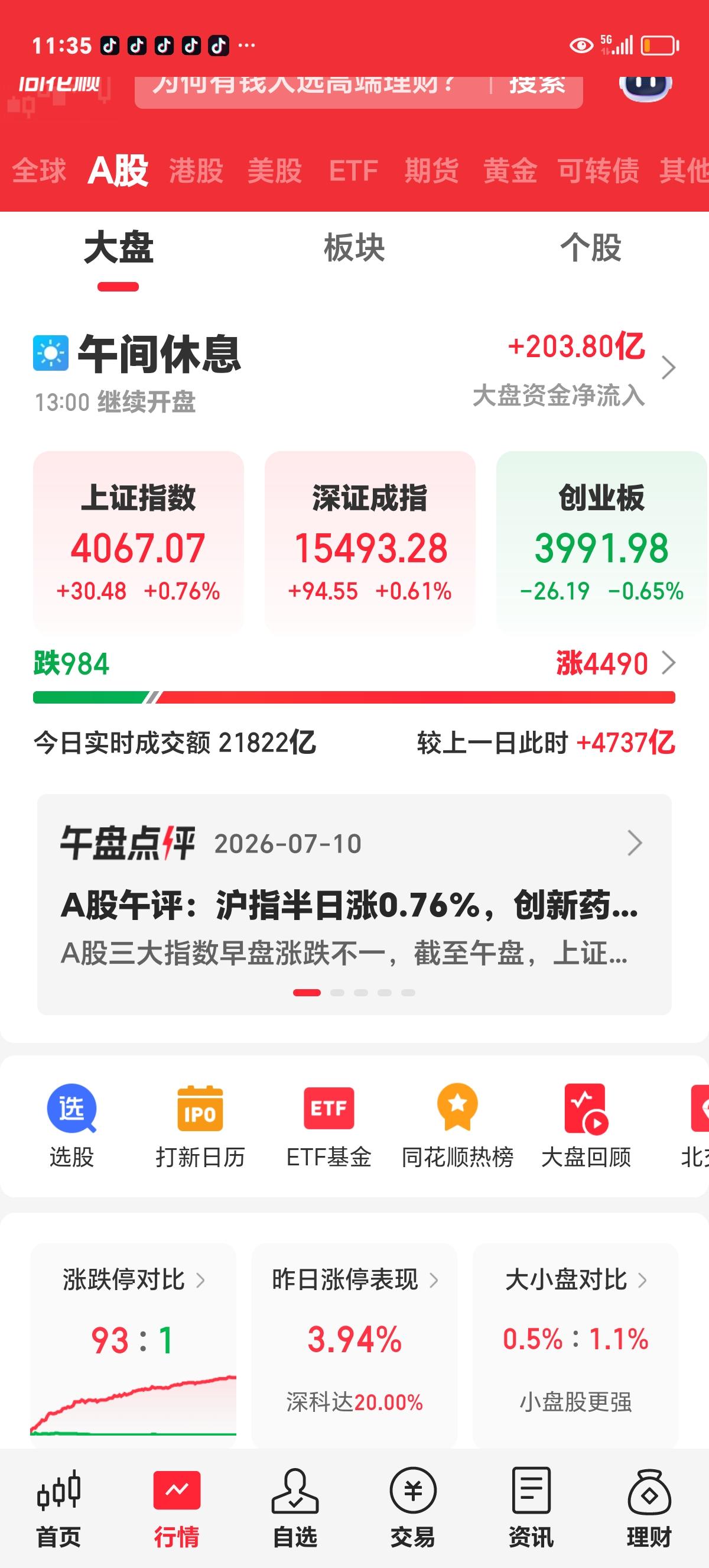周五午评：民心所向，散户的希望。

昨天创业板大涨超4%，上证涨超60点，但丈多