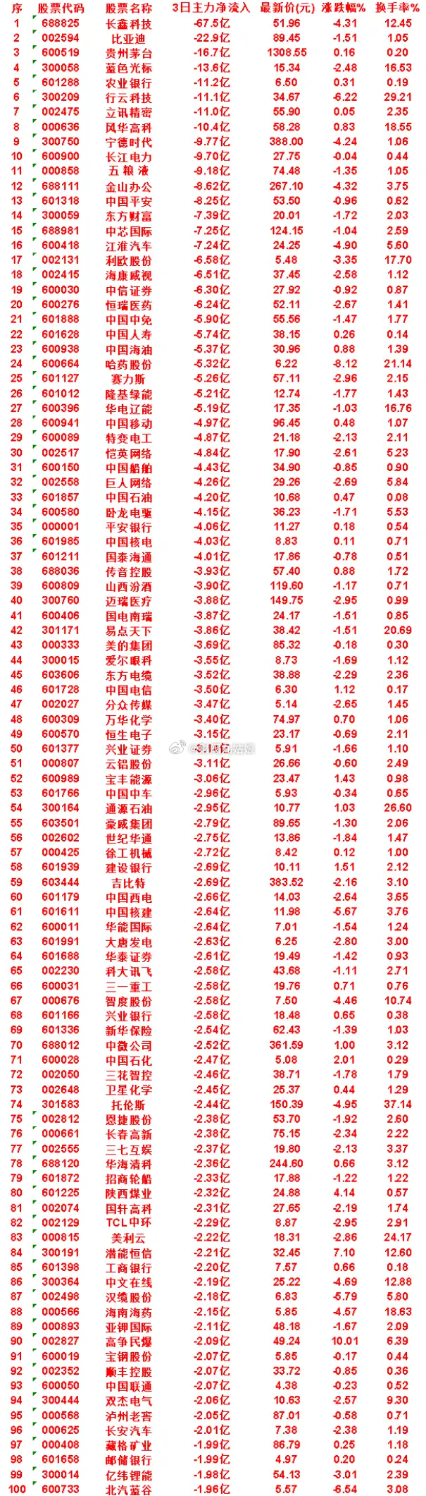 8月7日，前3天主力流出的名单长江电力：3日净流出 9.70亿，涨跌幅 -0.0