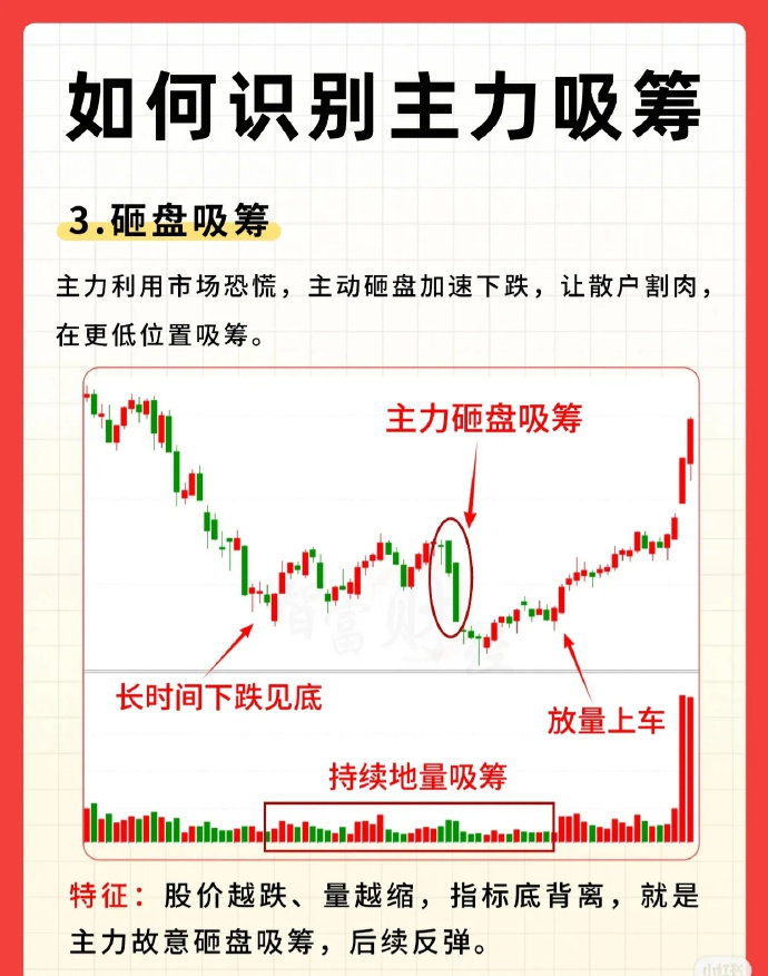 洗盘吸筹手法很多，只要学精一个。在五千支票里只做几只。那…你也会成为大师！ ​​