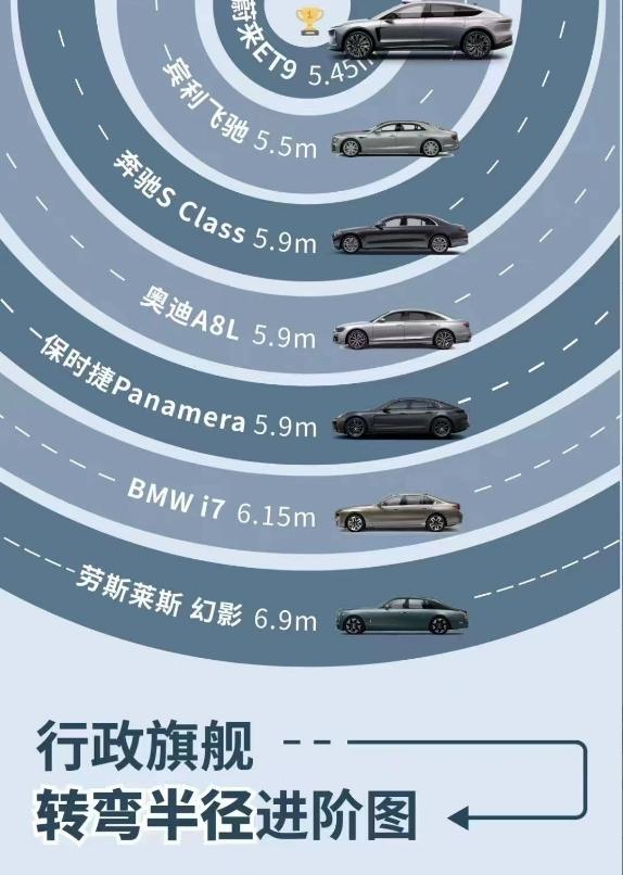 目标相当明确，蔚来ET9这一波攻势有点猛，值得好好关注一下！
还是之前的观点：与